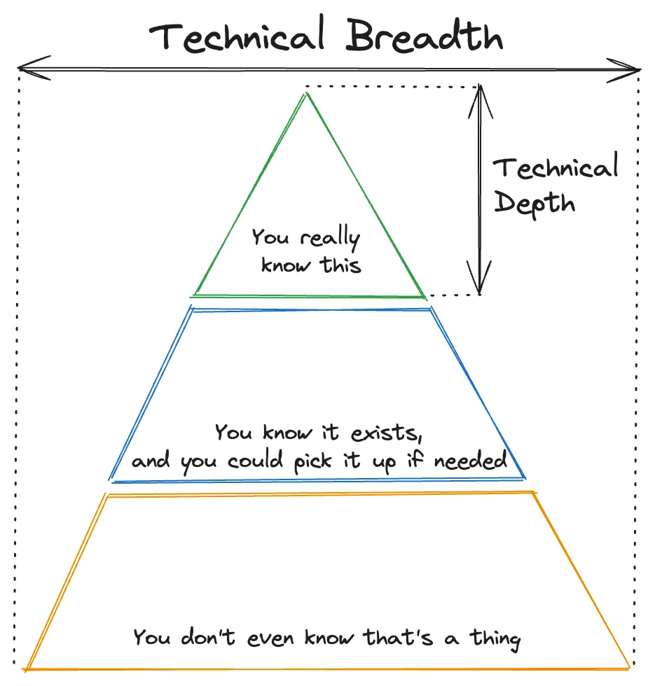 Pyramid with technical depth at the top and technical breadth at the bottom.
